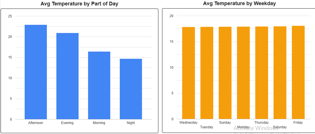 Temperature analysis by part of day and weekday